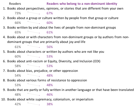 A list showing the distribution of readers who agree with statements related to diversity in books, comparing responses from all readers to readers who belong to a non-dominant identity. Both groups agree the most with the statement “Books about perspective, opinions, or stories that are different from your own”, 73% for readers and 67% for readers who belong to a non-dominant identity.