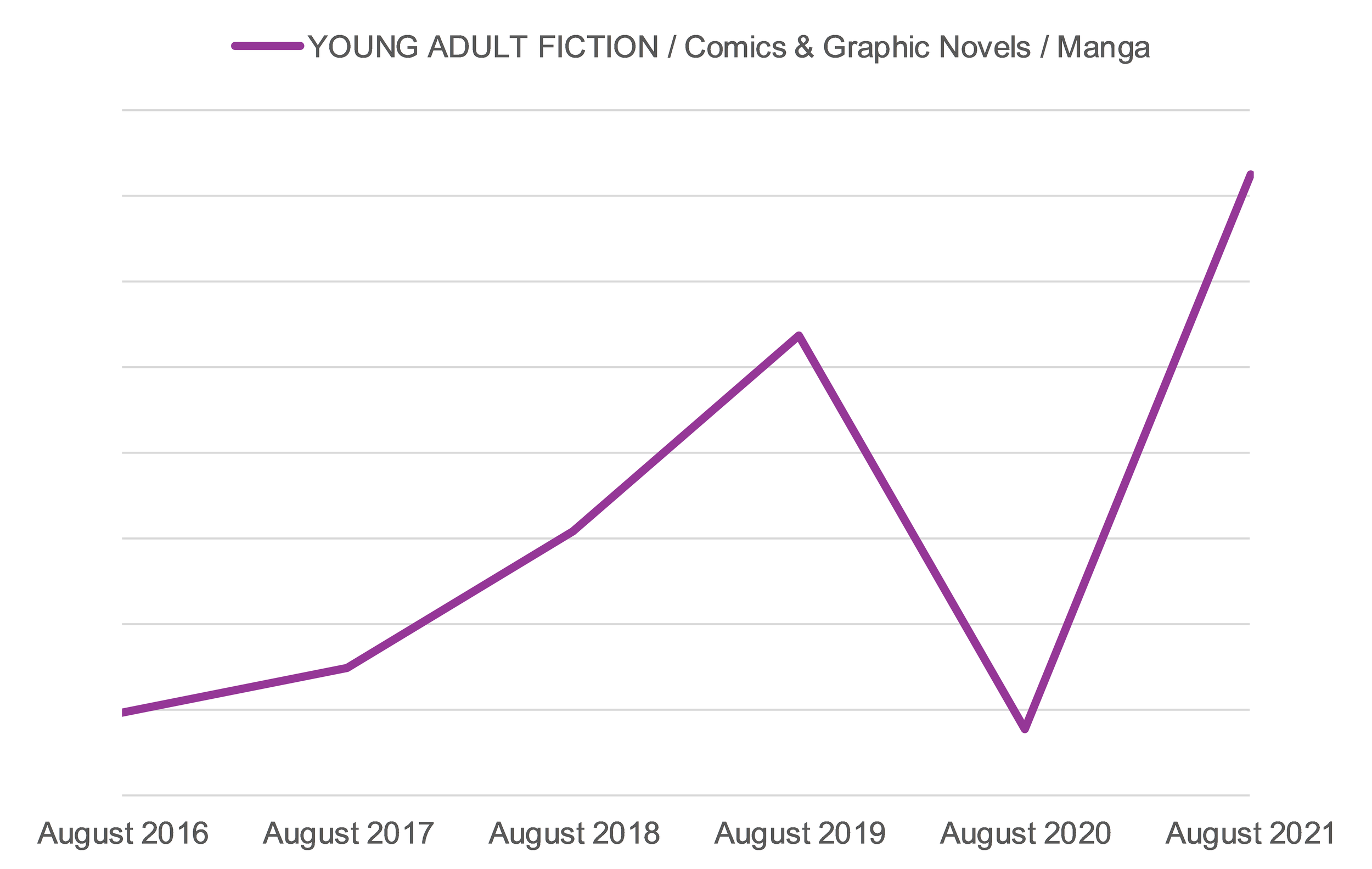 Line graph showing the sales of Young Adult Manga titles year-over-year from January to August 2016 to January to August 2021.