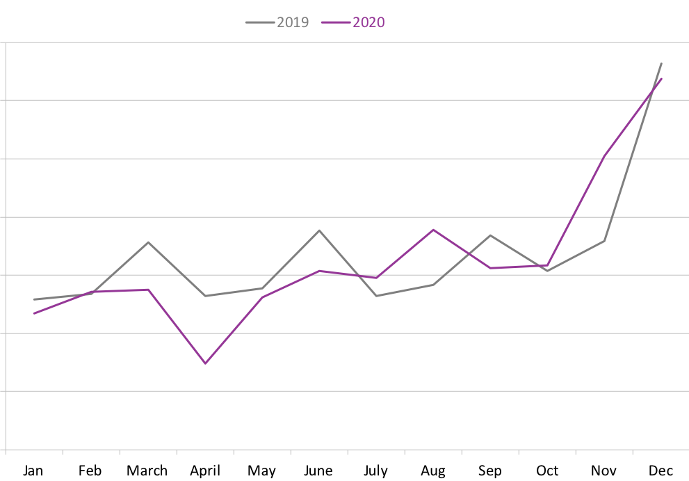 Line graph comparing the volume sold in the independent market by month in 2019 and 2020. In 2020, there was a small dip in volume sold in April and a small peak in volume sold in August, before the large Christmas peak in December. In 2019, there were small peaks in March, June, and September, before December’s large Christmas peak.