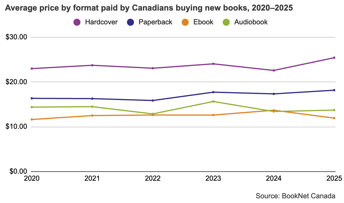 Line graph comparing average price by format paid by Canadians buying new books between 2020 and 2025.