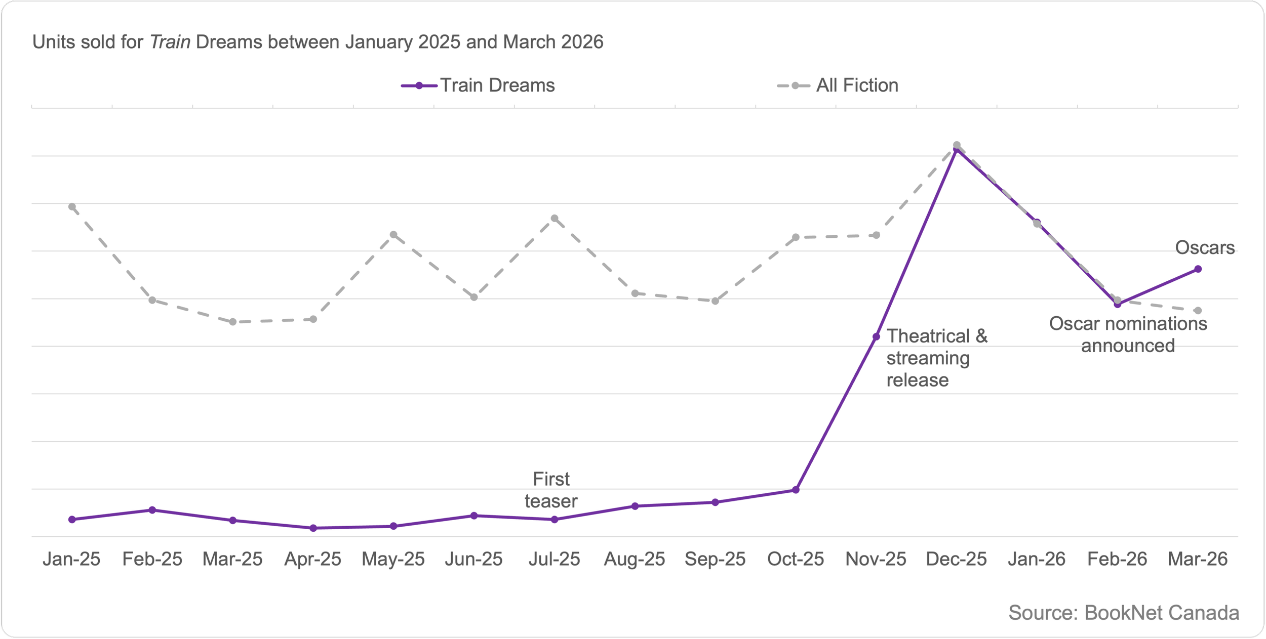 Line graph showing units sold for Train Dreams by Denis Johnson between January 2025 and March 2026 noting key dates around the movie release, and a trendline illustrating the sales of all Fiction print titles between January 2025 and March 2026.