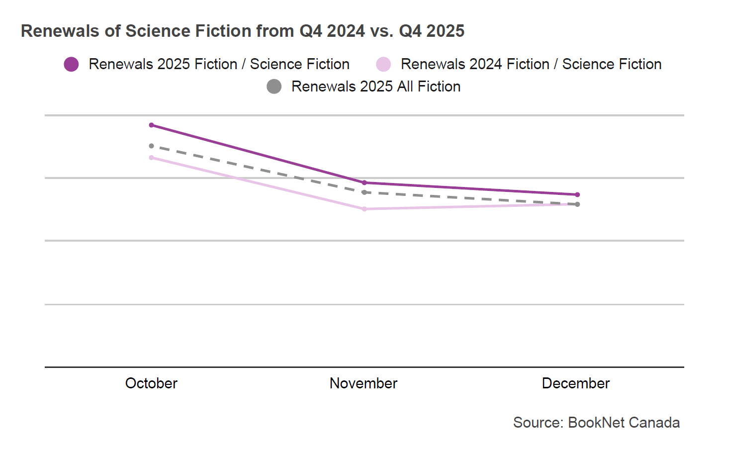 Line graph comparing book renewals between October, November, and December 2024 and 2025 in the Fiction / Science Fiction BISAC category and a trendline illustrating the renewals of all Fiction print titles during the fourth quarter of 2025.