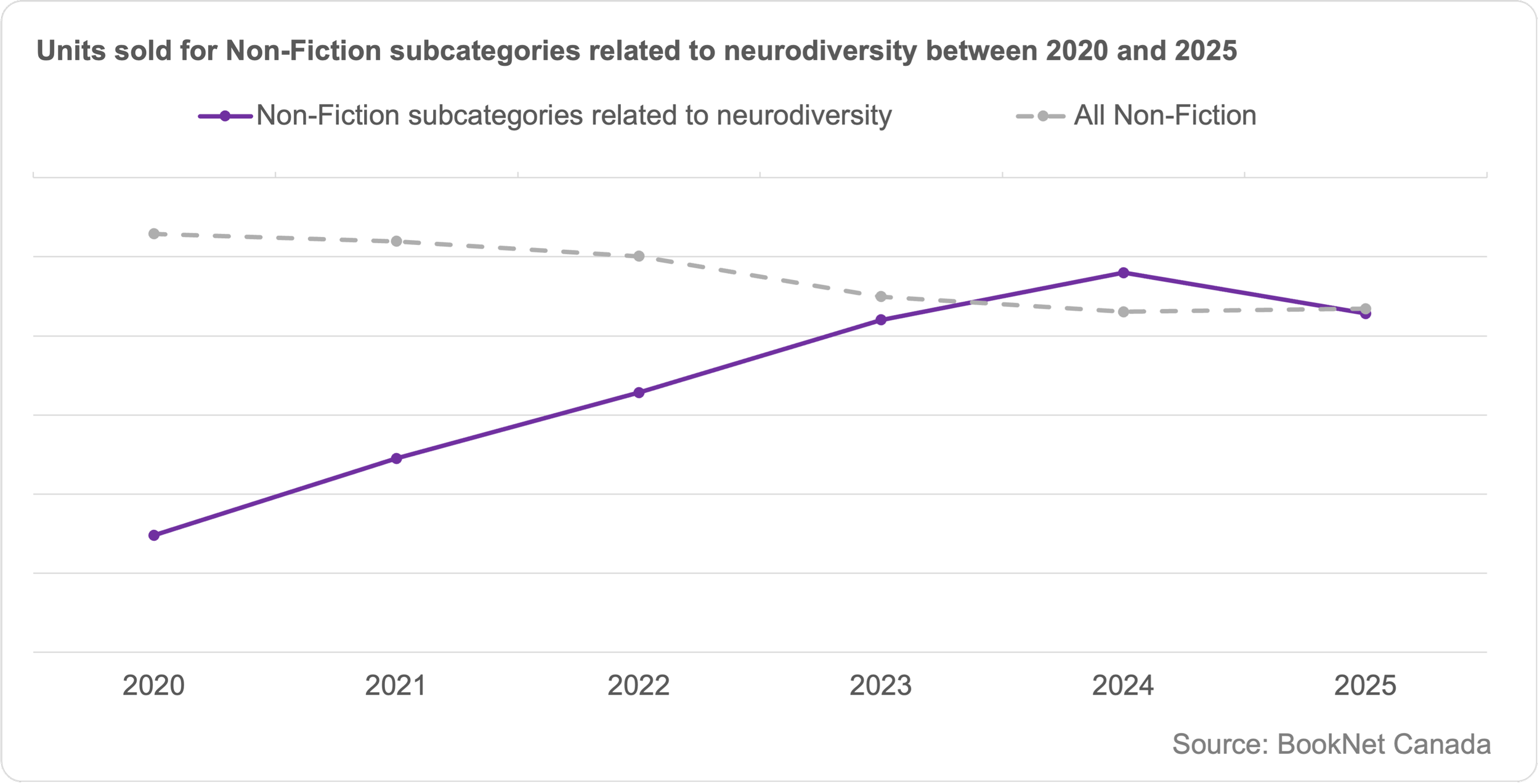 Line graph comparing book sales between 2020 and 2025 in subcategories related to neurodiversity in Non-Fiction and a trendline illustrating the sales of all Non-Fiction print titles between 2020 and 2025.