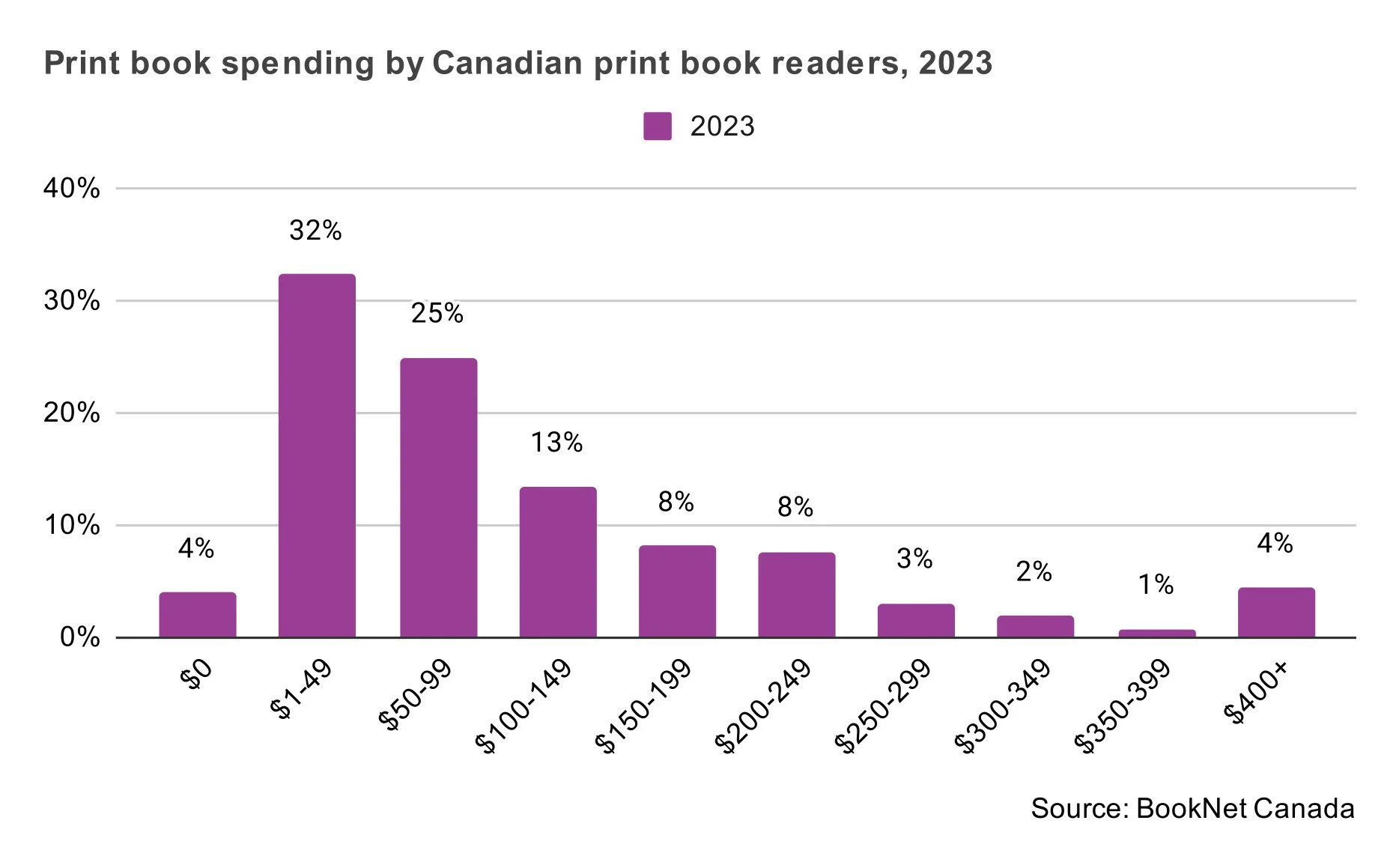 Print book spending by Canadian print book readers in 2023.