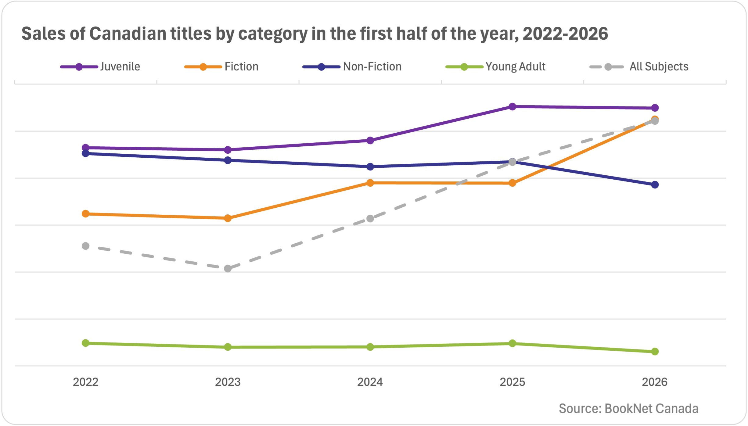 Line graph comparing book sales between January and June of 2022 and 2026 for categories; Juvenile, Fiction, Non-Fiction, Young Adult and a trendline illustrating the sales of all titles between the first half of 2022 and 2026.