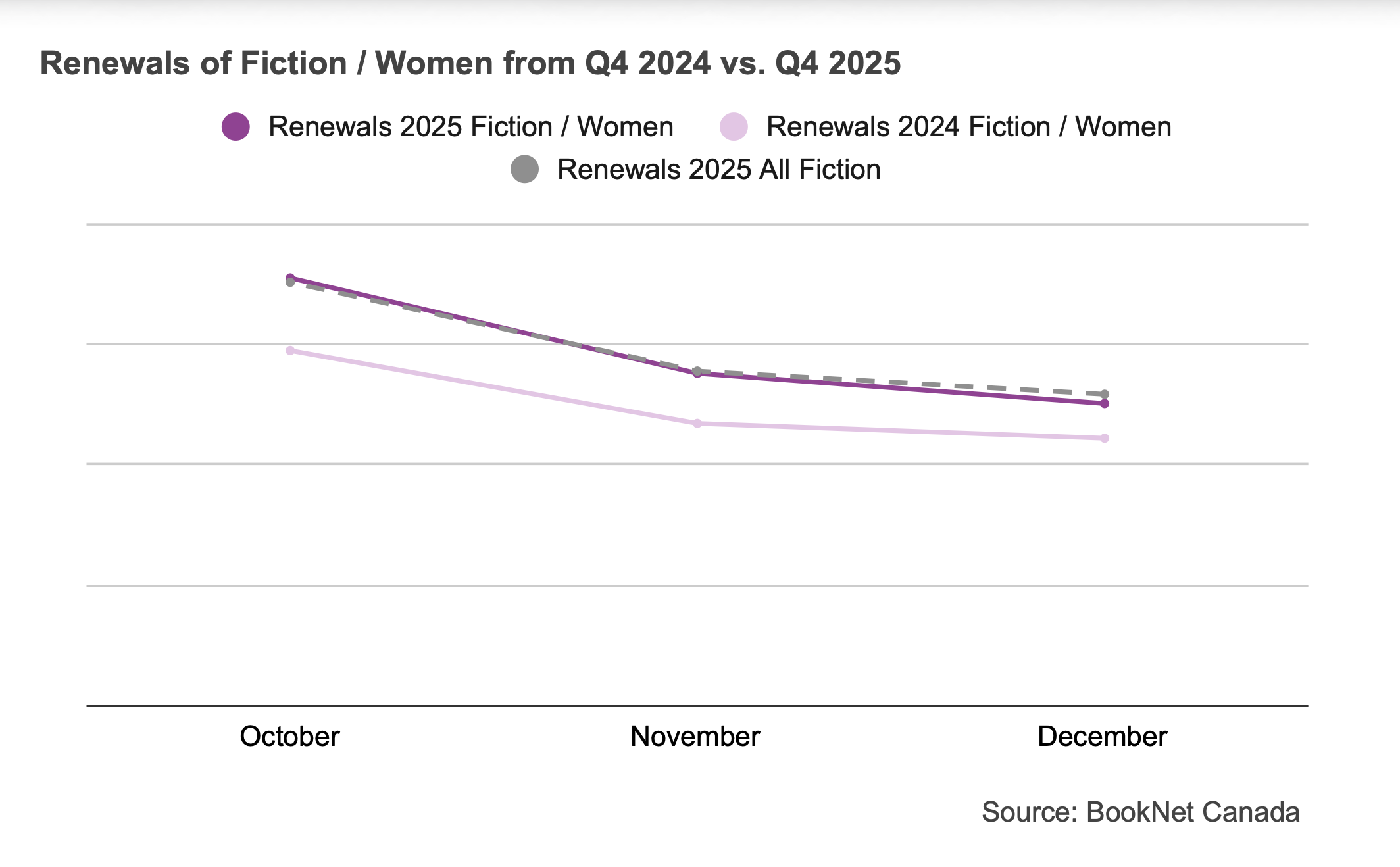 Line graph comparing book renewals between October, November, and December 2024 and 2025 in the Fiction / Women BISAC category and a trendline illustrating the renewals of all Fiction print titles during the fourth quarter of 2025.