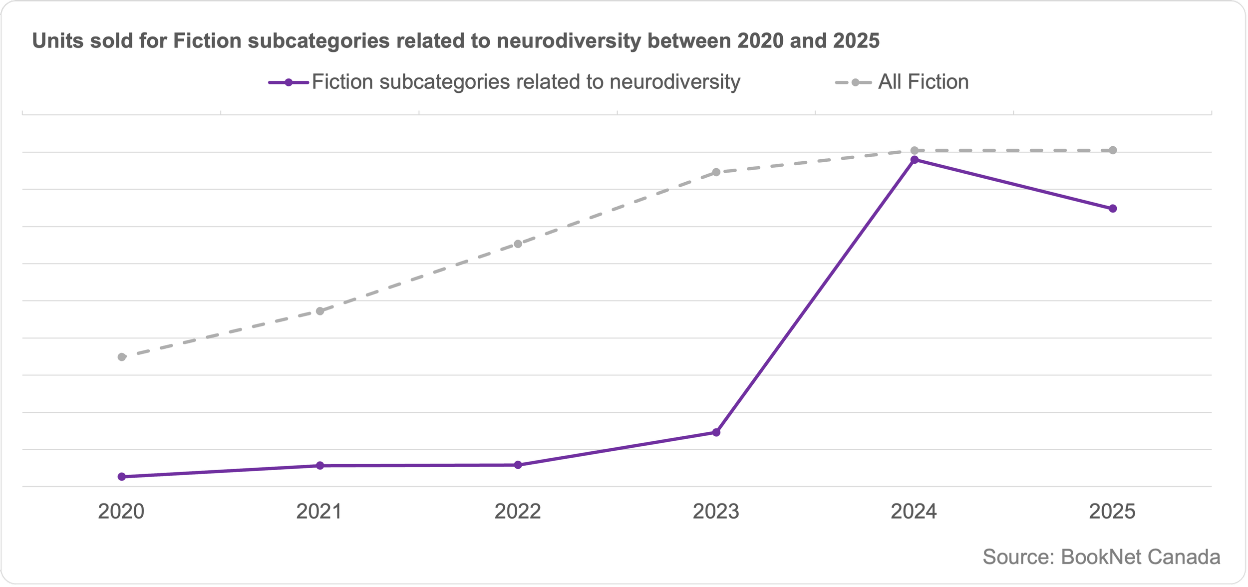 Line graph comparing book sales between 2020 and 2025 in subcategories related to neurodiversity in Fiction and a trendline illustrating the sales of all Fiction print titles between 2020 and 2025.