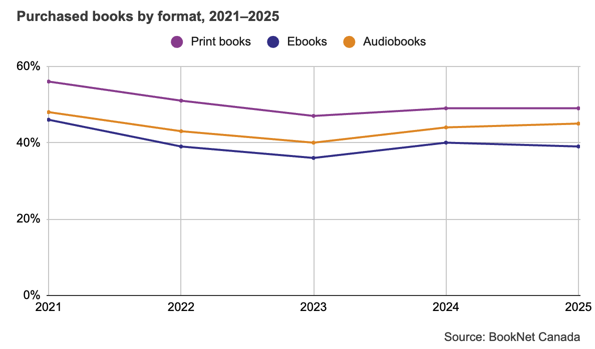 Line graph showing purchased print books, ebooks, and audiobooks from 2021 to 2025.
