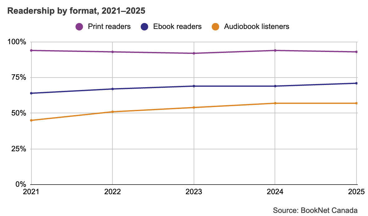 Line graph showing the readership of print readers, ebook readers, and audiobook listeners from 2021 to 2025.