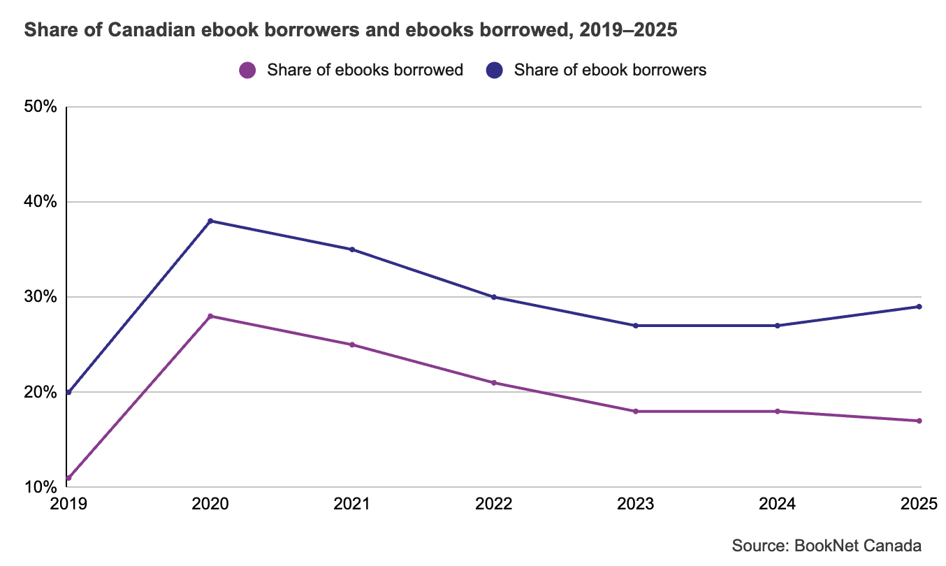 Line graph showing the percentage of ebooks borrowed by Canadian book borrowers from 2019 to 2025.