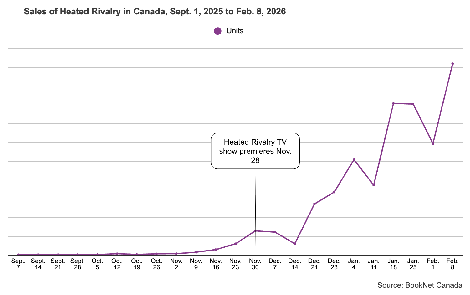 Line graph showing the number of units sold of Heated Rivalry by Rachel Reid from September 7, 2025 to February 8, 2026.