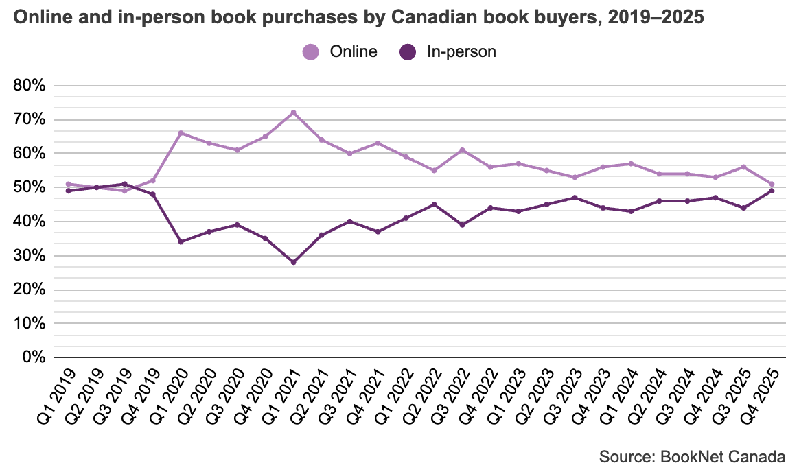 Line graph comparing the online and in-person book purchases by Canadian book buyers from 2019 to 2025.