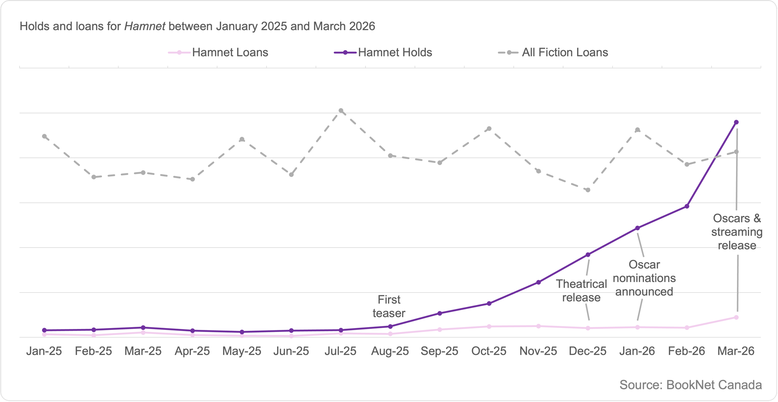 Line graph showing loans for Hamnet by Maggie O'Farrell between January 2025 and March 2026 noting key dates around the movie release, and a trendline illustrating the loans of all Fiction print titles between January 2025 and March 2026.