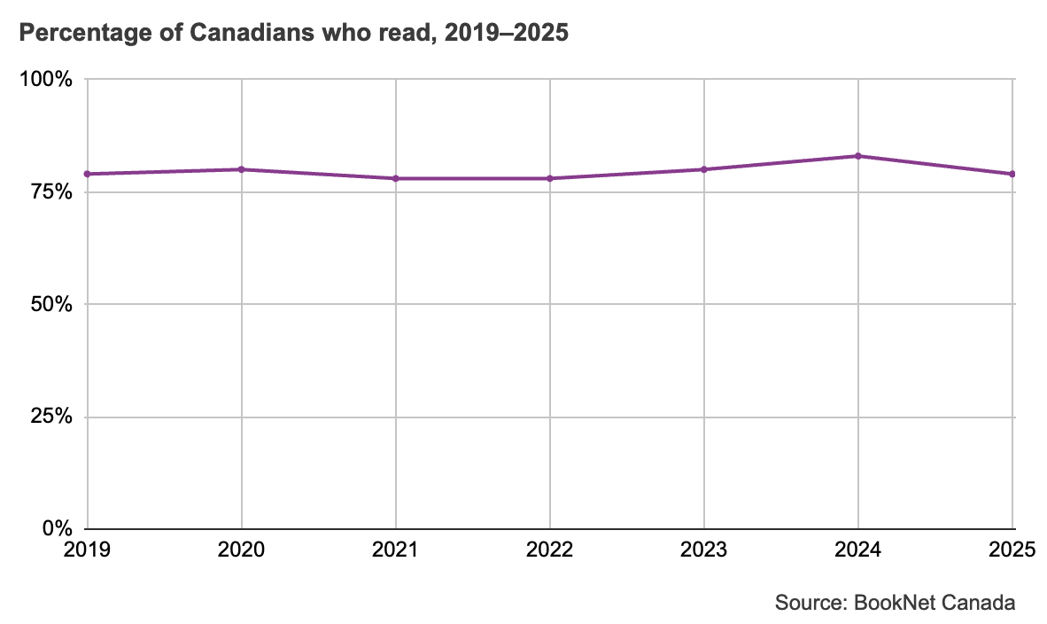 Line graph showing percentage of Canadians who read from 2019 to 2025.