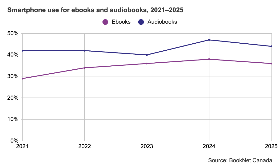 Line graph showing smartphone use for ebooks and audiobooks from 2021 to 2025.