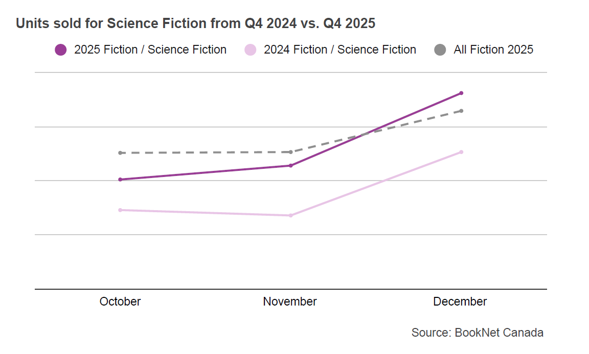 Line graph comparing book sales between October, November, and December 2024 and 2025 in the Fiction / Science Fiction BISAC category and a trendline illustrating the sales of all Fiction print titles during the fourth quarter of 2025.