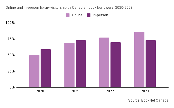 Canadian book borrowers in 2023