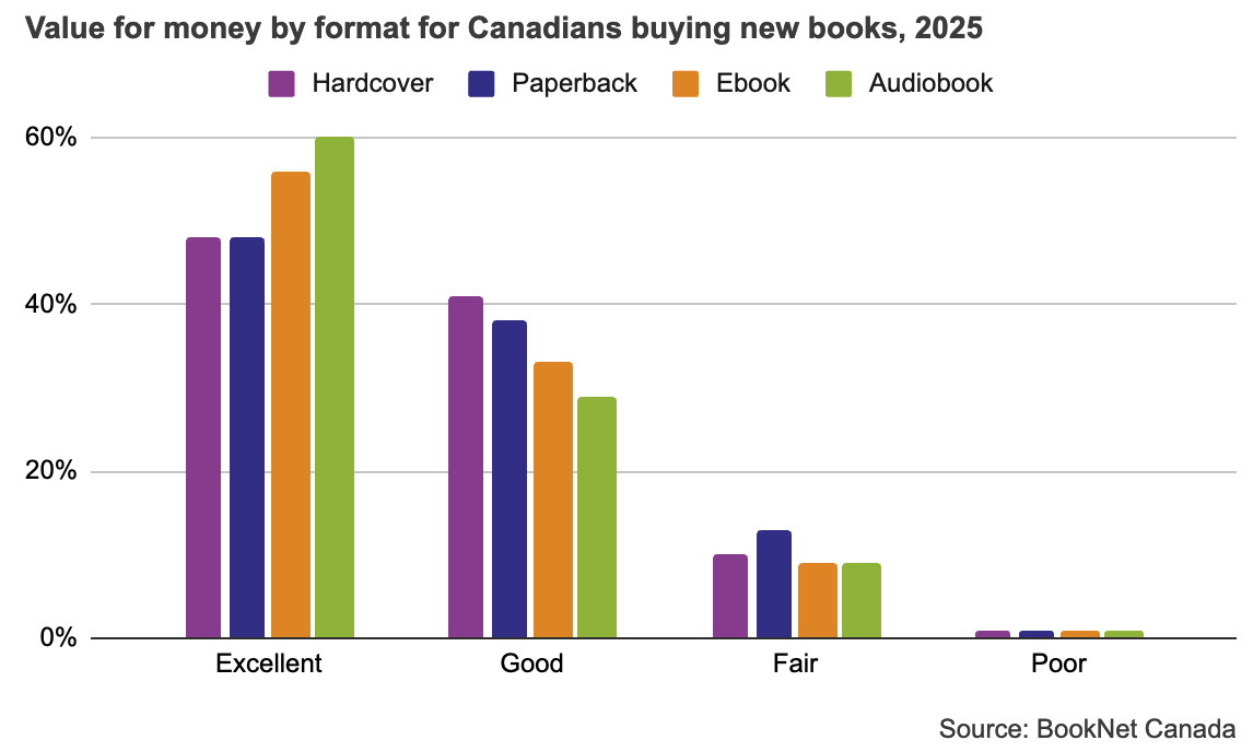 Bar graph comparing value for money by format for Canadians buying new books in 2025.