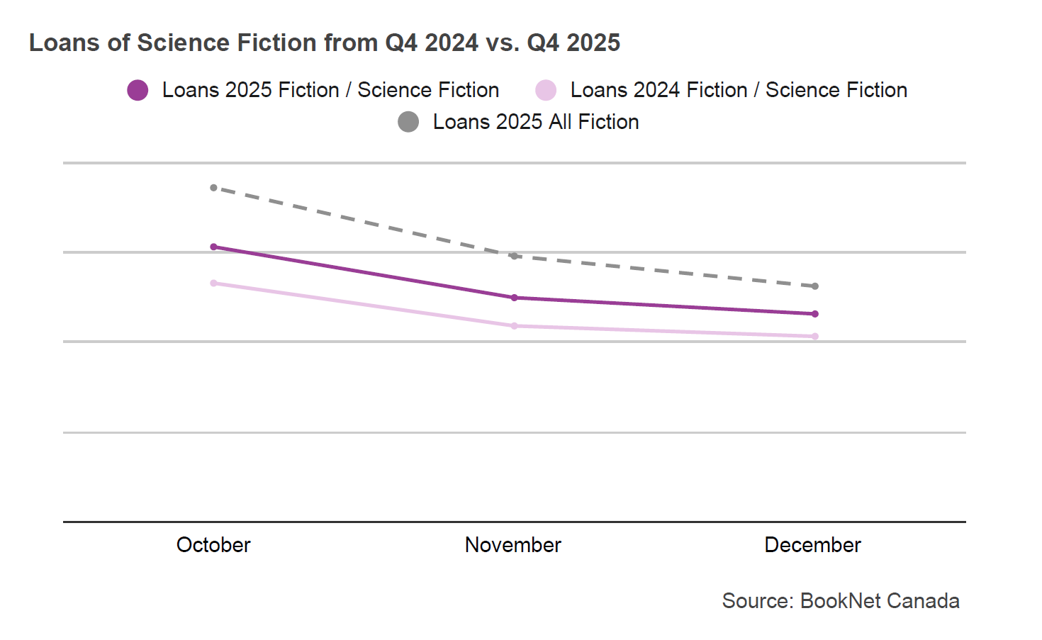 Line graph comparing book loans between October, November, and December 2024 and 2025 in the Fiction / Science Fiction BISAC category and a trendline illustrating the loans of all Fiction print titles during the fourth quarter of 2025.