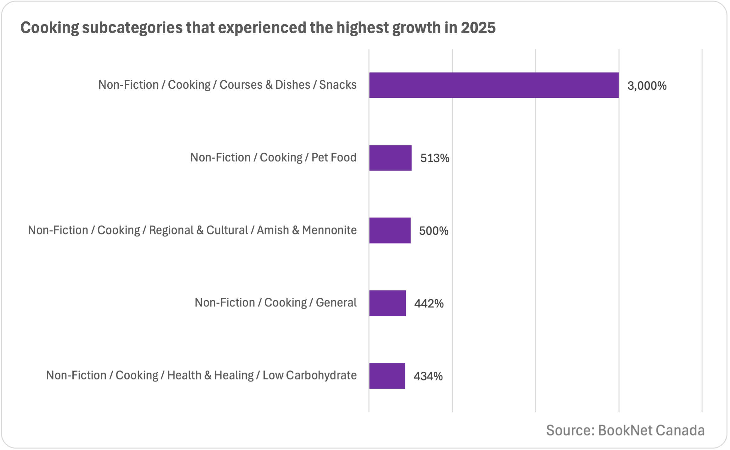 Bar graph showing the cooking subcategories that experienced most growth in 2025.