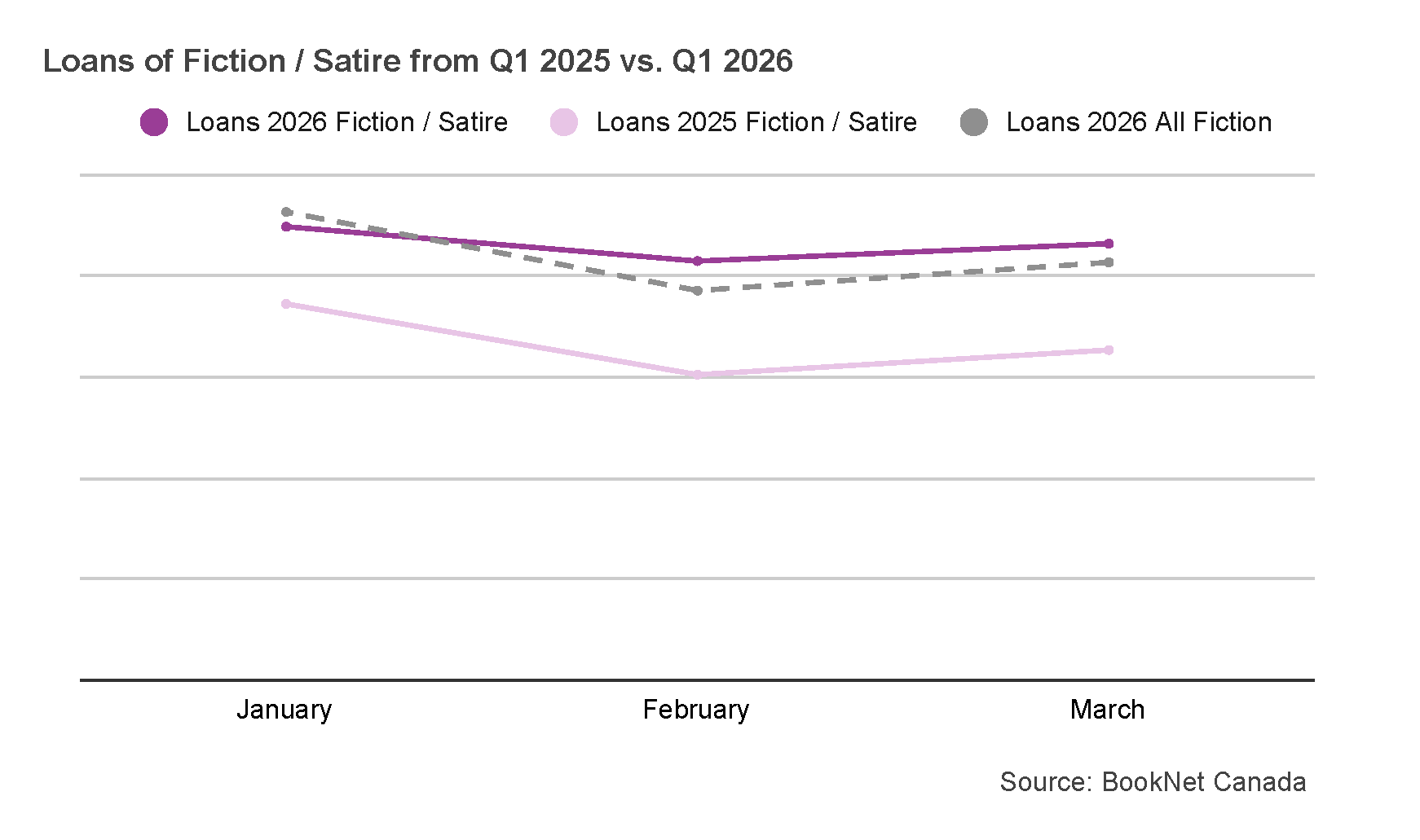 Line graph comparing book loans between January, February, and March 2025 and 2026 in the Fiction / Satire BISAC category and a trendline illustrating the loans of all Satire print titles during the first quarter of 2026.