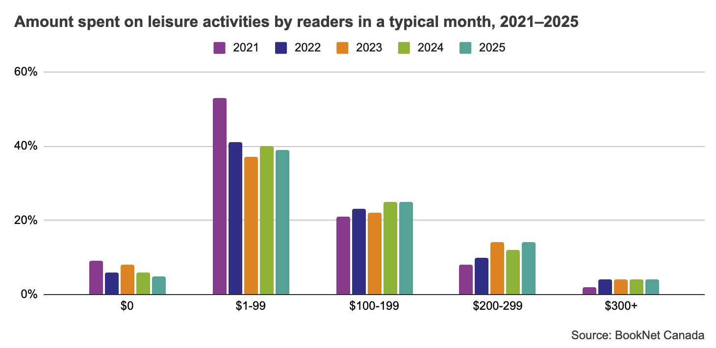 Bar graph showing the amount spent on all leisure activities by readers in a typical month from 2021 to 2025.