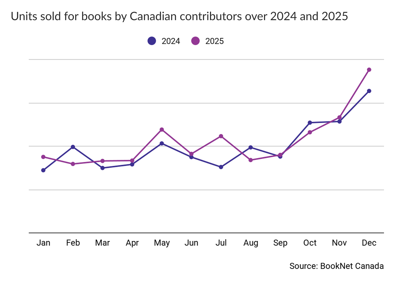 Line graph showing the units sold for books by Canadian contributors over 2024 and 2025