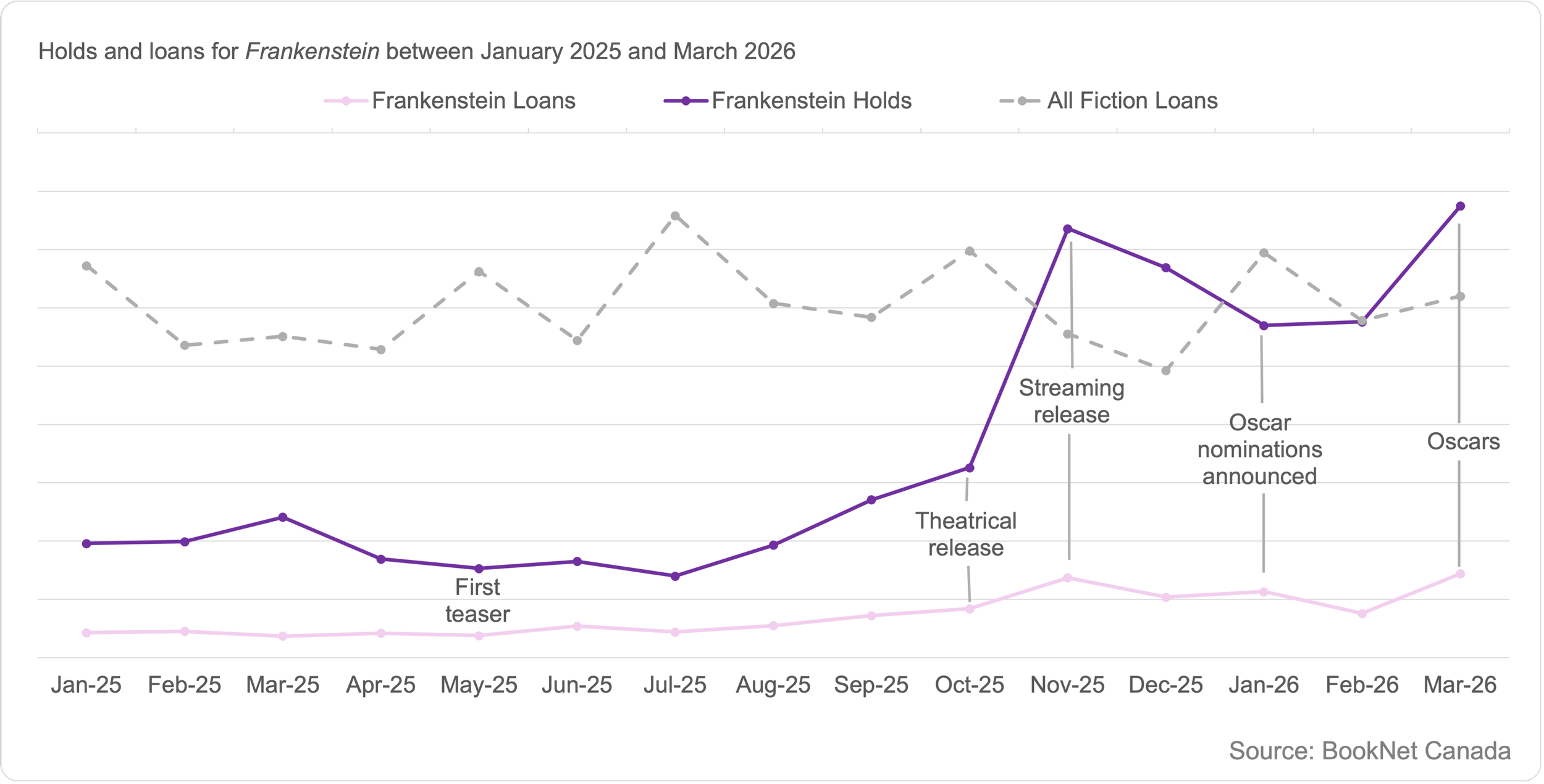 Line graph showing holds and loans for Frankenstein by Mary Shelley between January 2025 and March 2026 noting key dates around the movie release, and a trendline illustrating the loans of all Fiction print titles between January 2025 and March 2026.