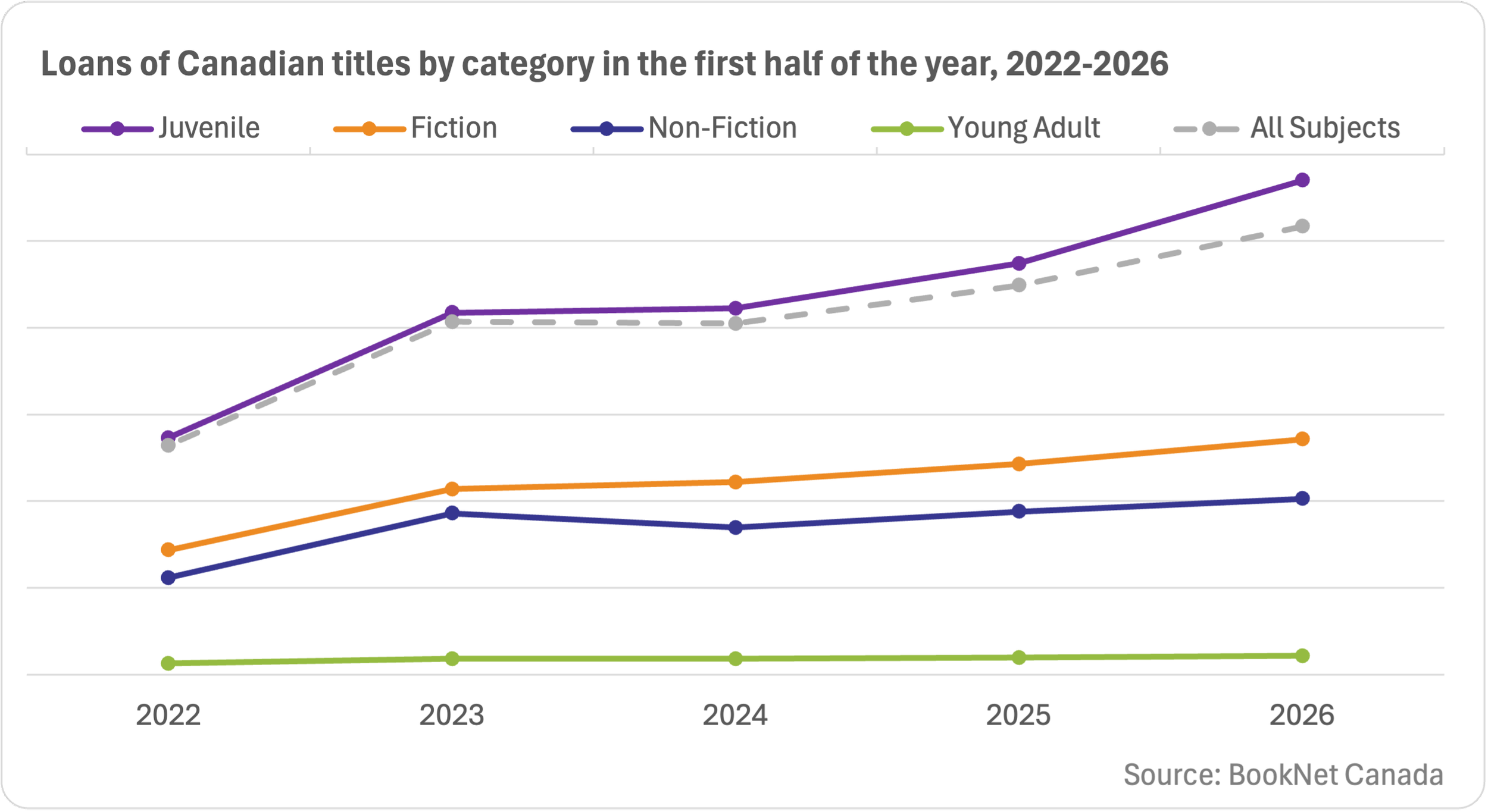 Line graph comparing book loans between January and June of 2022 and 2026 for categories; Juvenile, Fiction, Non-Fiction, Young Adult and a trendline illustrating the loans of all titles between the first half of 2022 and 2026.