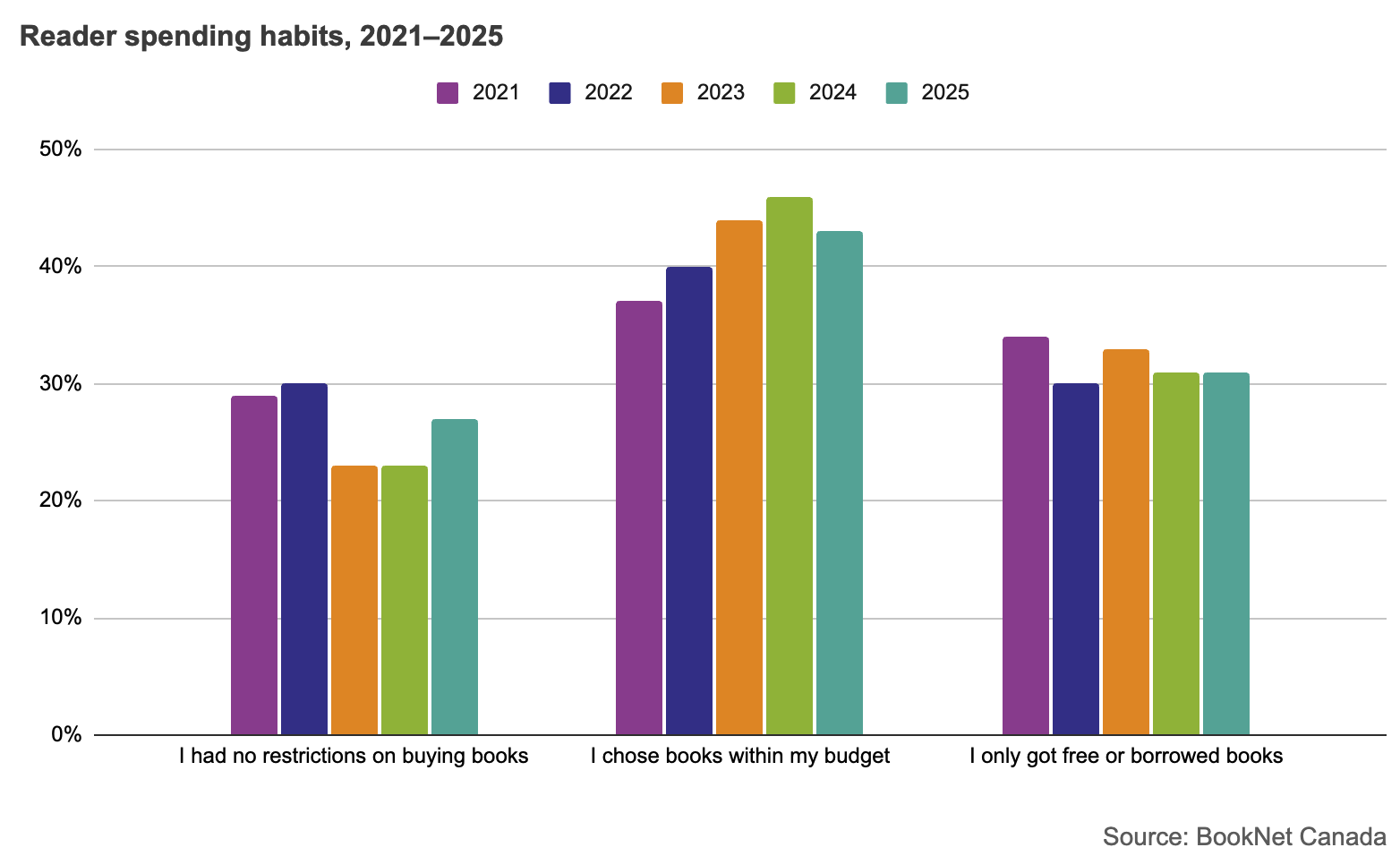 Bar graph showing reader spending habits from 2021 to 2025.