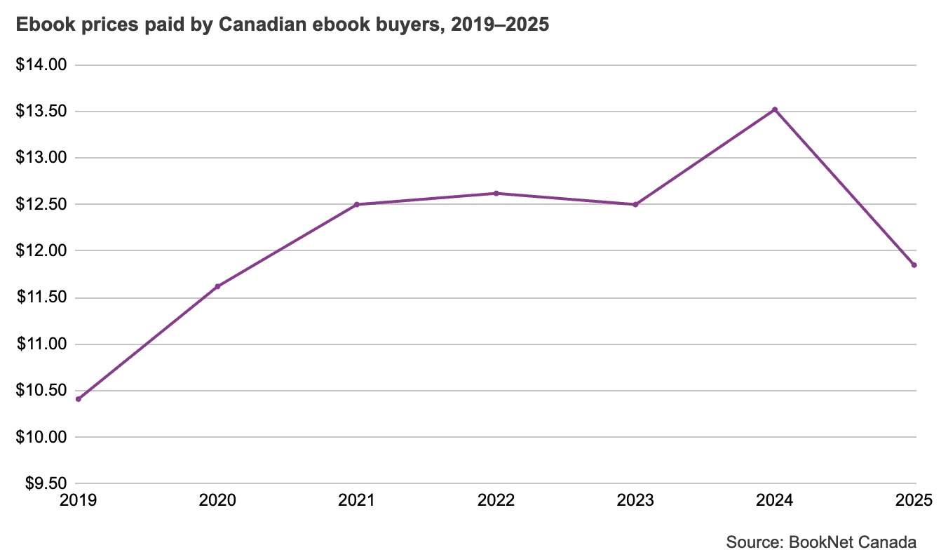 Line graph showing the prices Canadian book buyers paid for ebooks from 2019 to 2025..