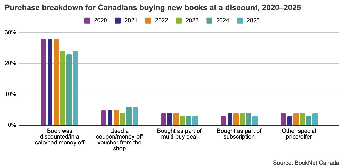 Bar graph comparing purchase breakdown for Canadians buying new books at a discount between 2020 to 2025.