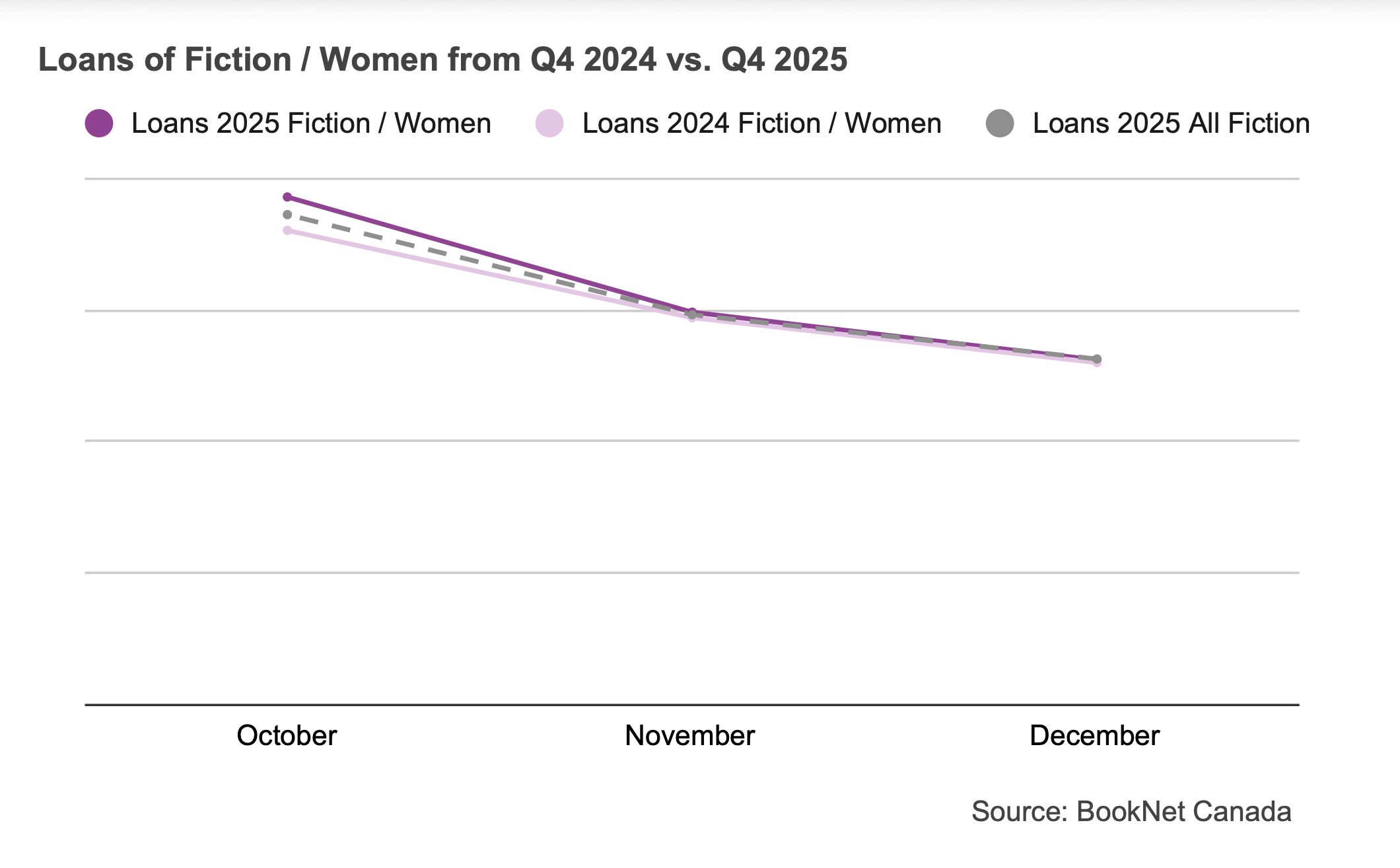 Line graph comparing book loans between October, November, and December 2024 and 2025 in the Fiction / Women BISAC category and a trendline illustrating the loans of all Fiction print titles during the fourth quarter of 2025.
