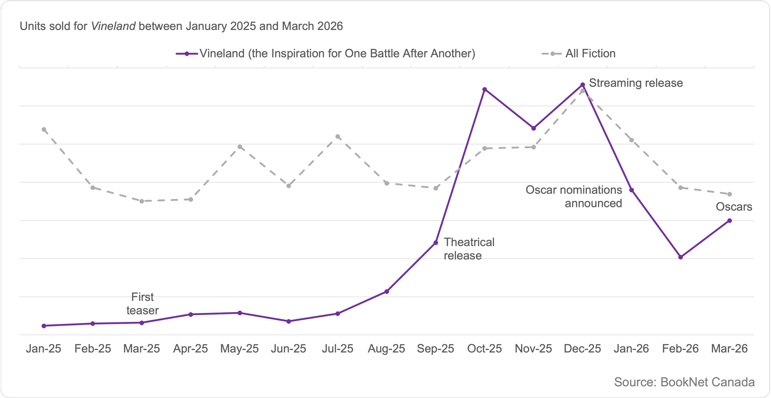Line graph showing units sold for Vineland by Thomas Pynchon between January 2025 and March 2026 noting key dates around the movie release, and a trendline illustrating the sales of all Fiction print titles between January 2025 and March 2026.