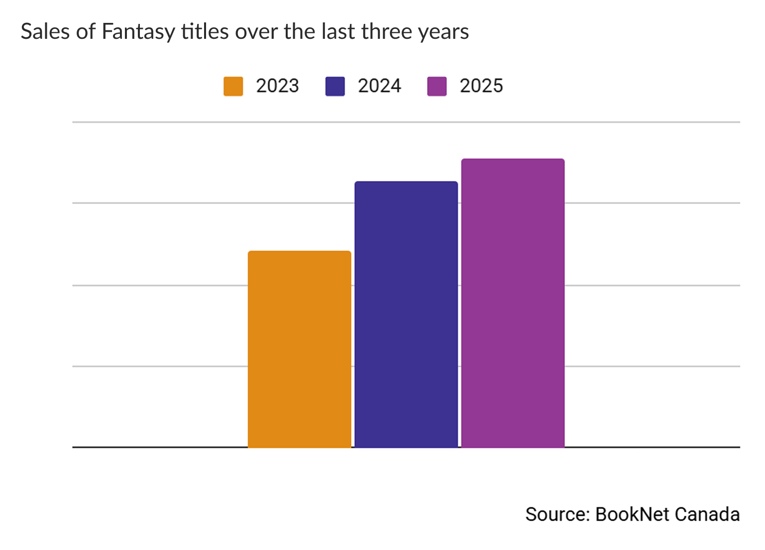Bar graph showing sales of Fantasy titles over the last three years