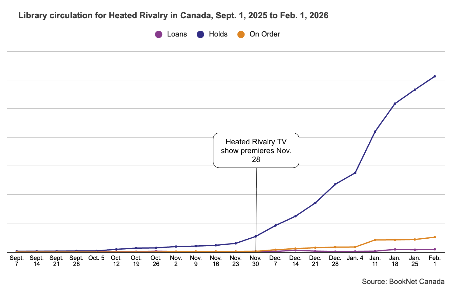 Line graph comparing loans, holds, and on copies on order of Heated Rivalry by Rachel Reid from September 7, 2025 to February 1, 2026.
