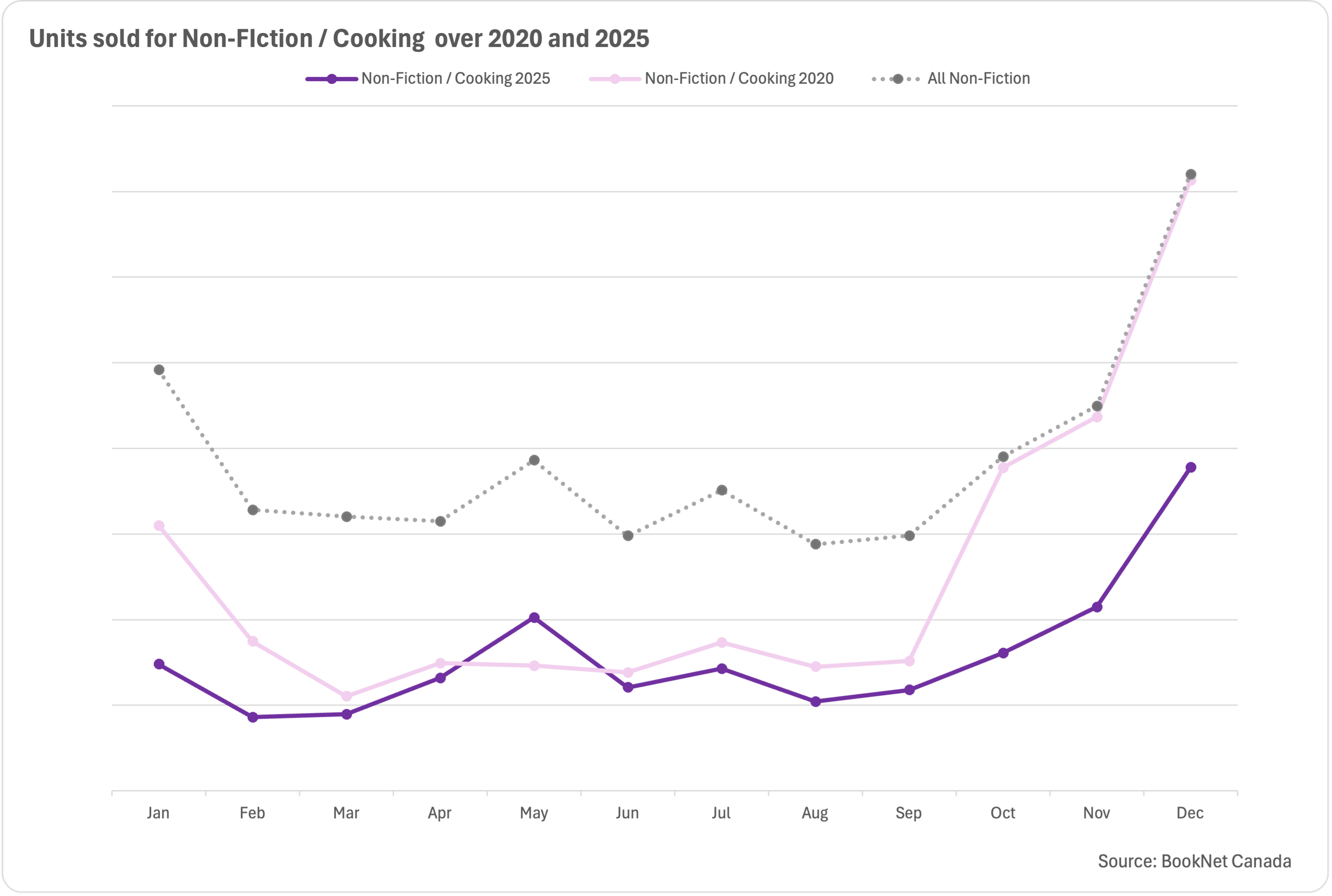 Line graph comparing the sales of books in the Non-Fiction / Cooking category in 2020 and 2025.