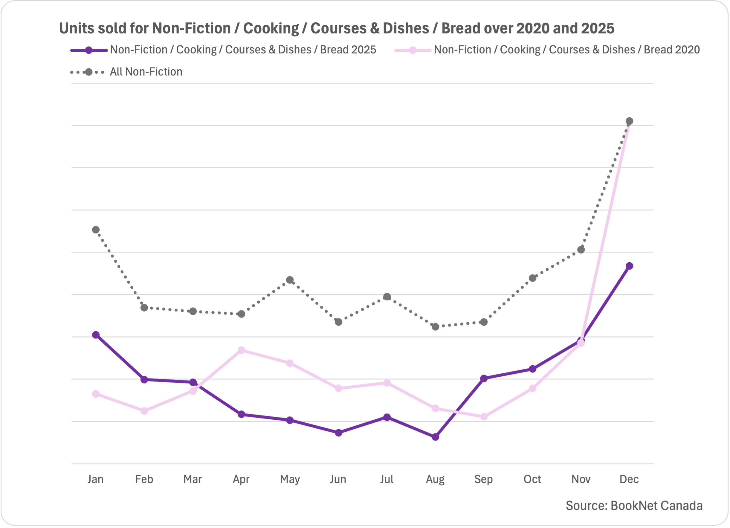 Line graph comparing the sales of books in the Non-Fiction / Cooking / Courses & Dishes / Bread subcategory in 2020 and 2025.