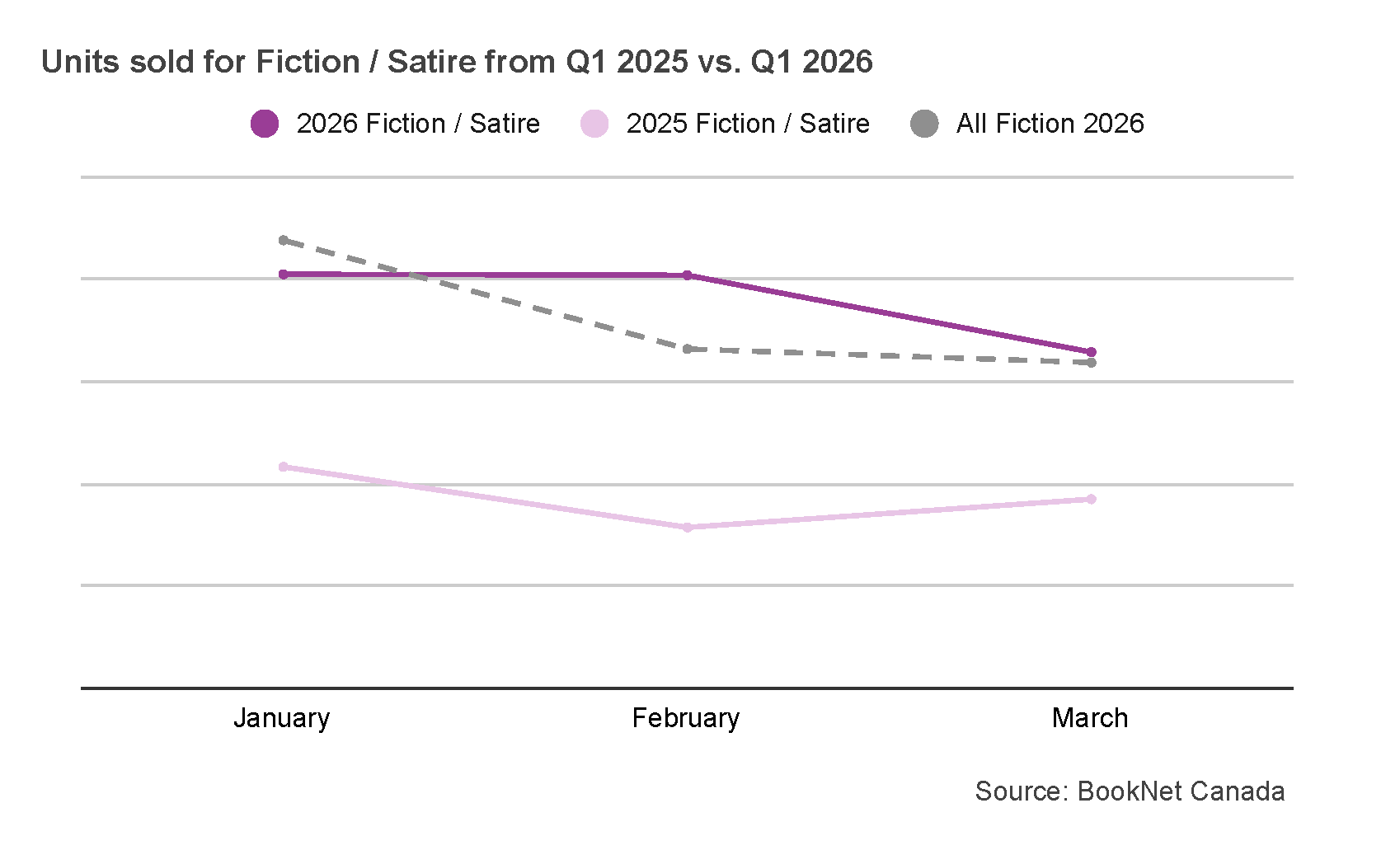 Line graph comparing book sales between January, February, and March 2025 and 2026 in the Fiction / Satire BISAC category and a trendline illustrating the sales of all Satire print titles during the first quarter of 2026.