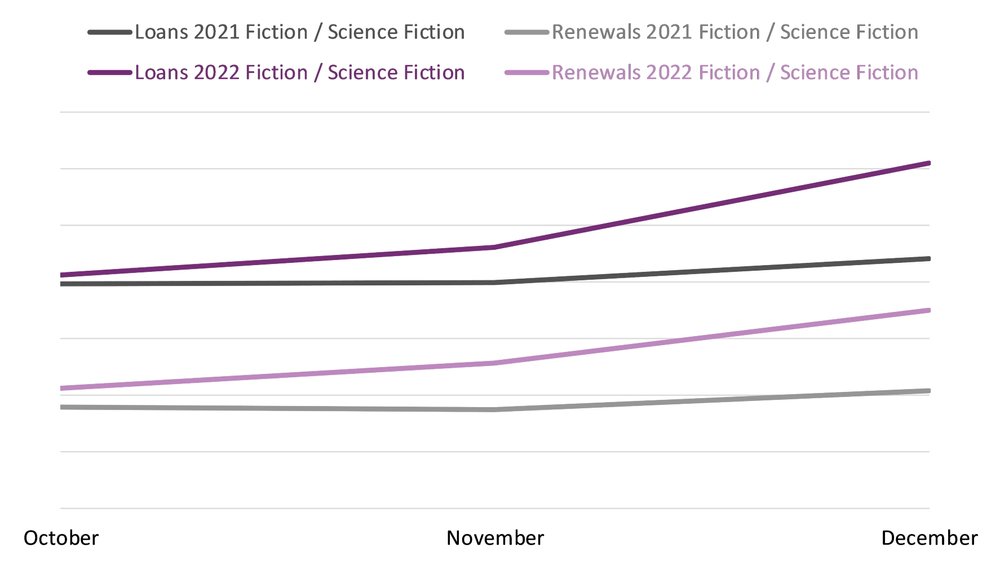 Line graph comparing book loans and renewals between October, November, and December 2021 and 2022 in the Fiction / Science Fiction BISAC category.