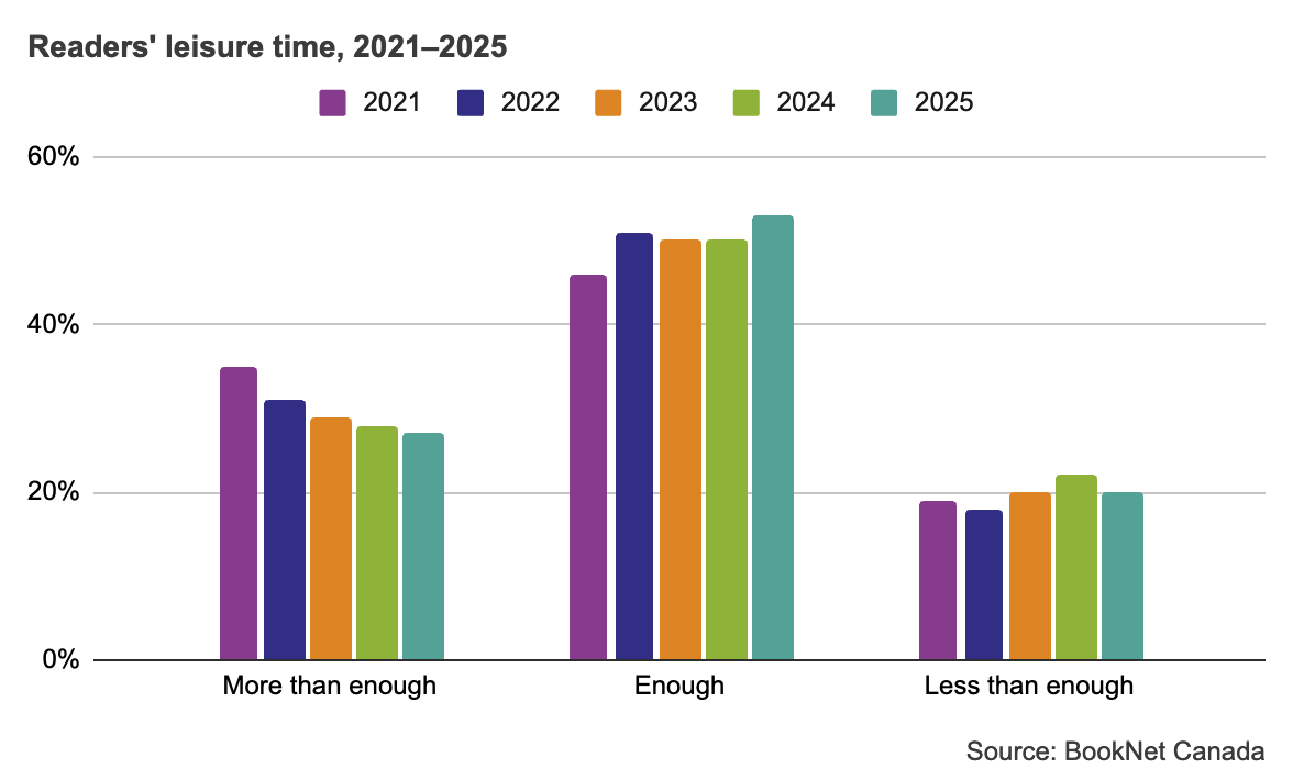 Bar graph showing readers' perception of leisure time from 2021 to 2025.