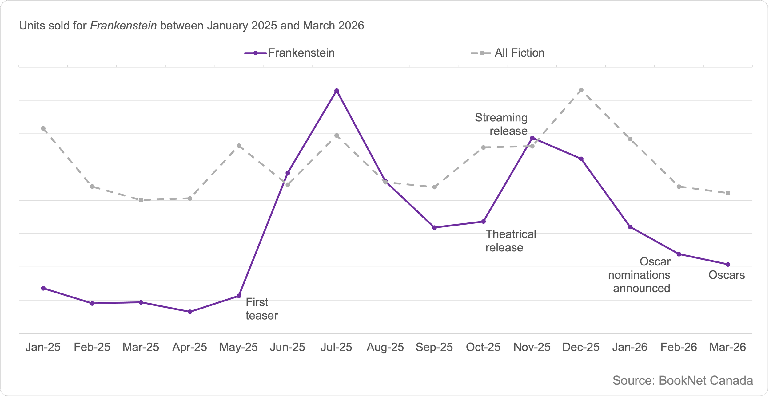 Line graph showing units sold for Frankenstein by Mary Shelley between January 2025 and March 2026 noting key dates around the movie release, and a trendline illustrating the sales of all Fiction print titles between January 2025 and March 2026.