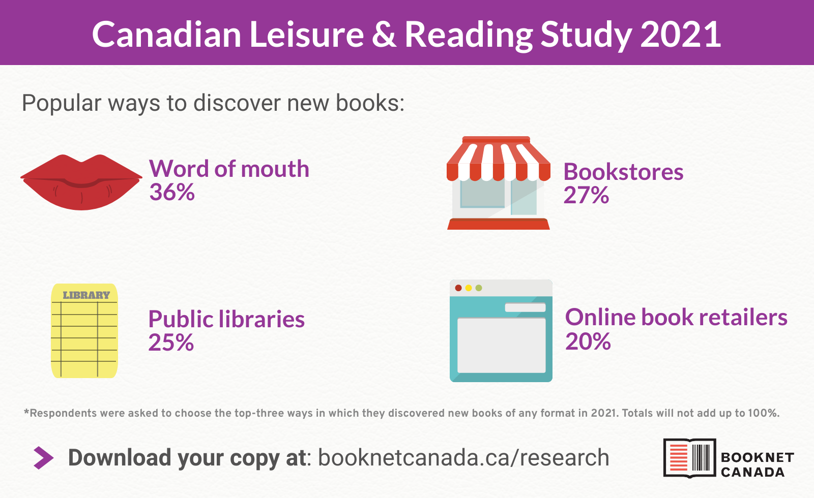Popular ways to discover new books word of mouth (36%), bookstore (27%), public library (25%), and online book retailers (20%). Totals will not add up to 100%.