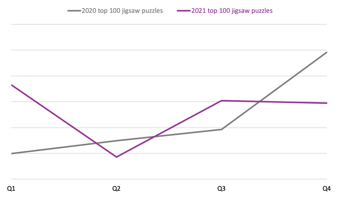 Line graph showing the top 100 jigsaw puzzles sold over 2020 and 2021.