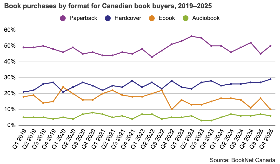 Line graph comparing paperback, hardcover, ebook, and audiobook purchases for Canadian book buyers from 2019 to 2025.