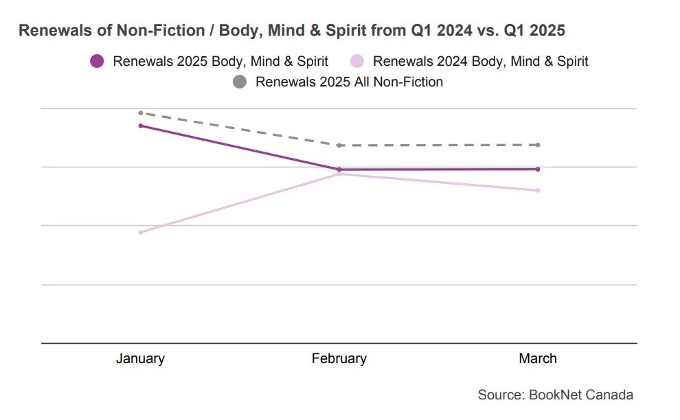 Line graph comparing book renewals between January, February, and March 2024 and 2025 in the Non-Fiction / Body, Mind & Spirit BISAC category and a trendline illustrating the renewals of all Non-Fiction print titles during the first quarter of 2025.