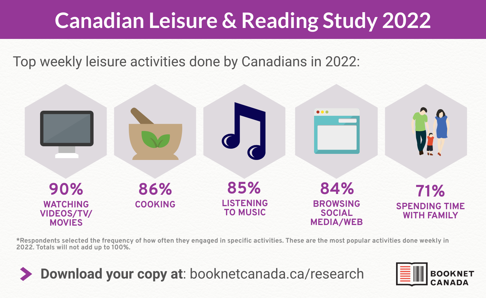 Infographic sharing the top five weekly leisure activities done by Canadians in 2022.