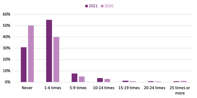 Bar graph showing the frequency of online library visits in 2020 and 2021.