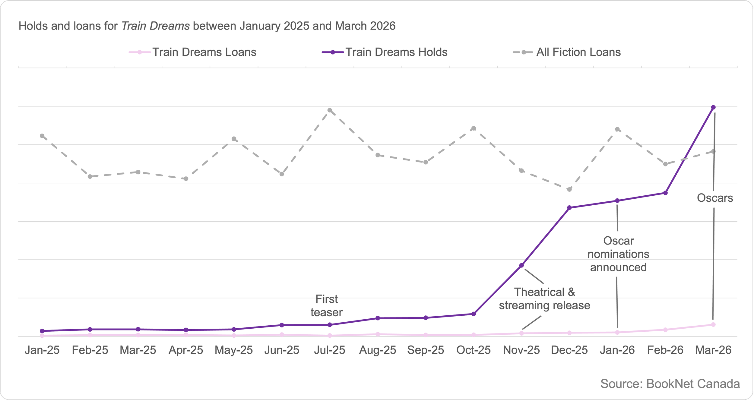 Line graph showing loans and holds for Train Dreams by Denis Johnson between January 2025 and March 2026 noting key dates around the movie release, and a trendline illustrating the loans of all Fiction print titles between January 2025 and march 2026