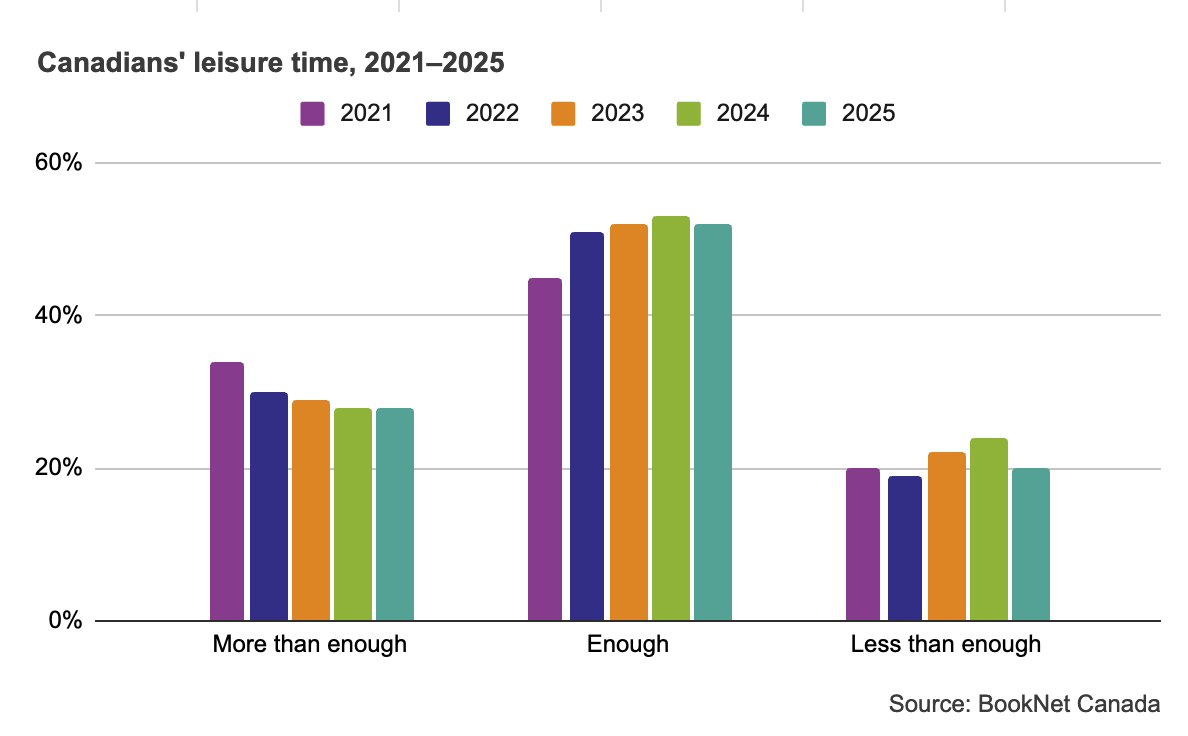 Bar graph showing Canadians perception of leisure time from 2021 to 2025.